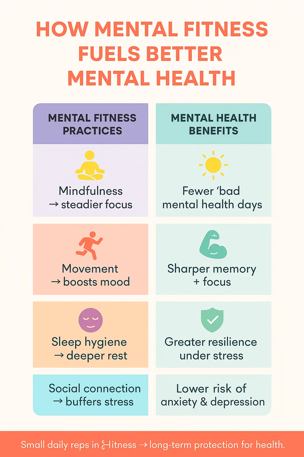 Infographic of how mental fitness improves mental health