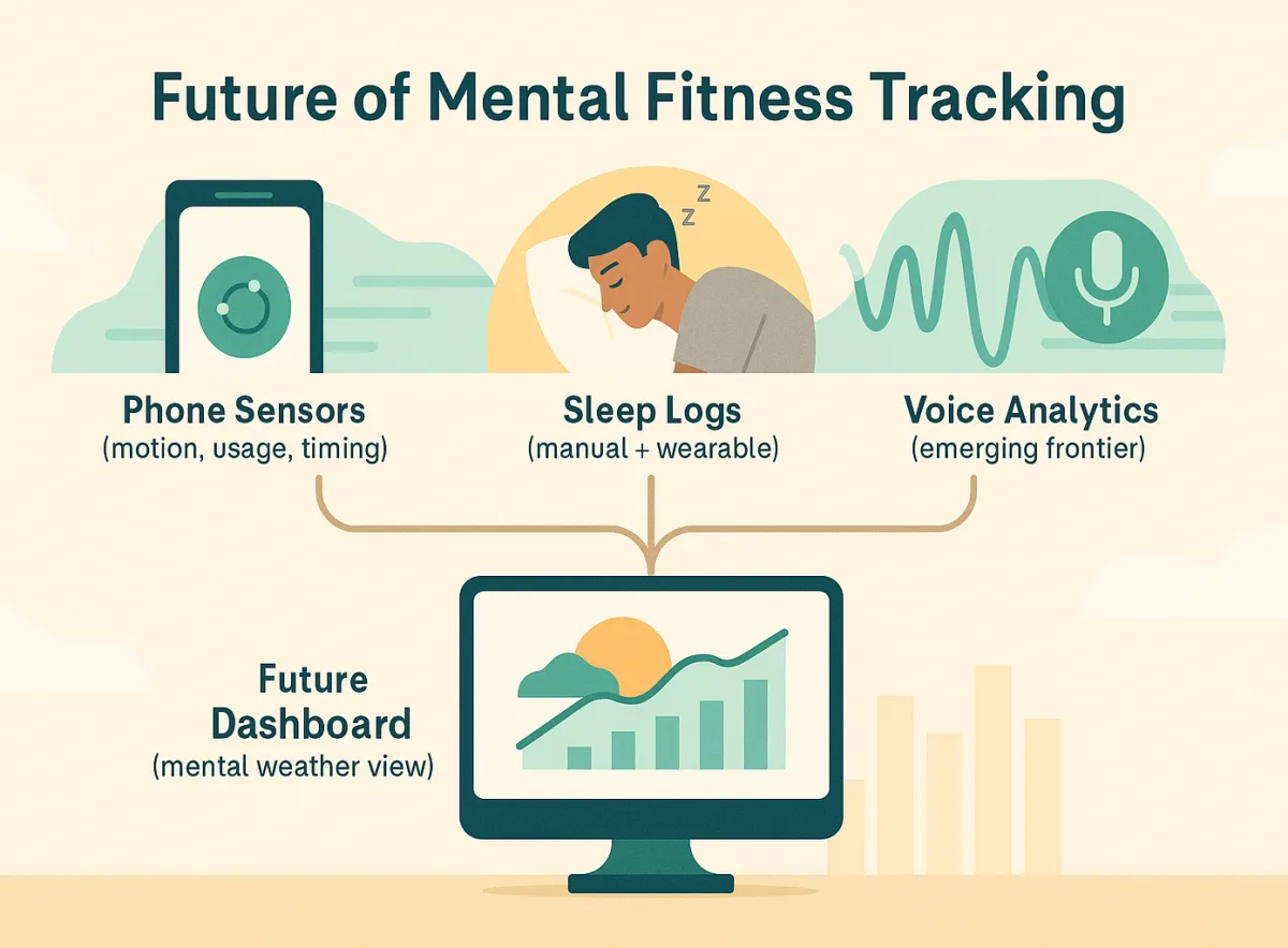 future of how to measure mental fitness graphic