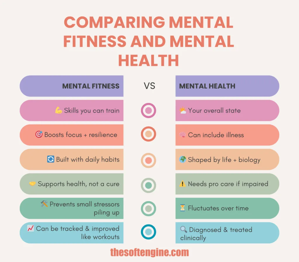 infographic comparing mental fitness vs mental health