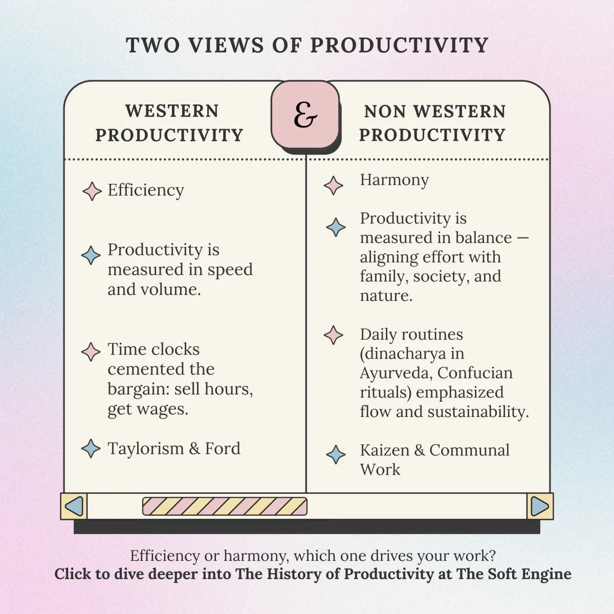 The History Of Productivity Infographic West and Non West