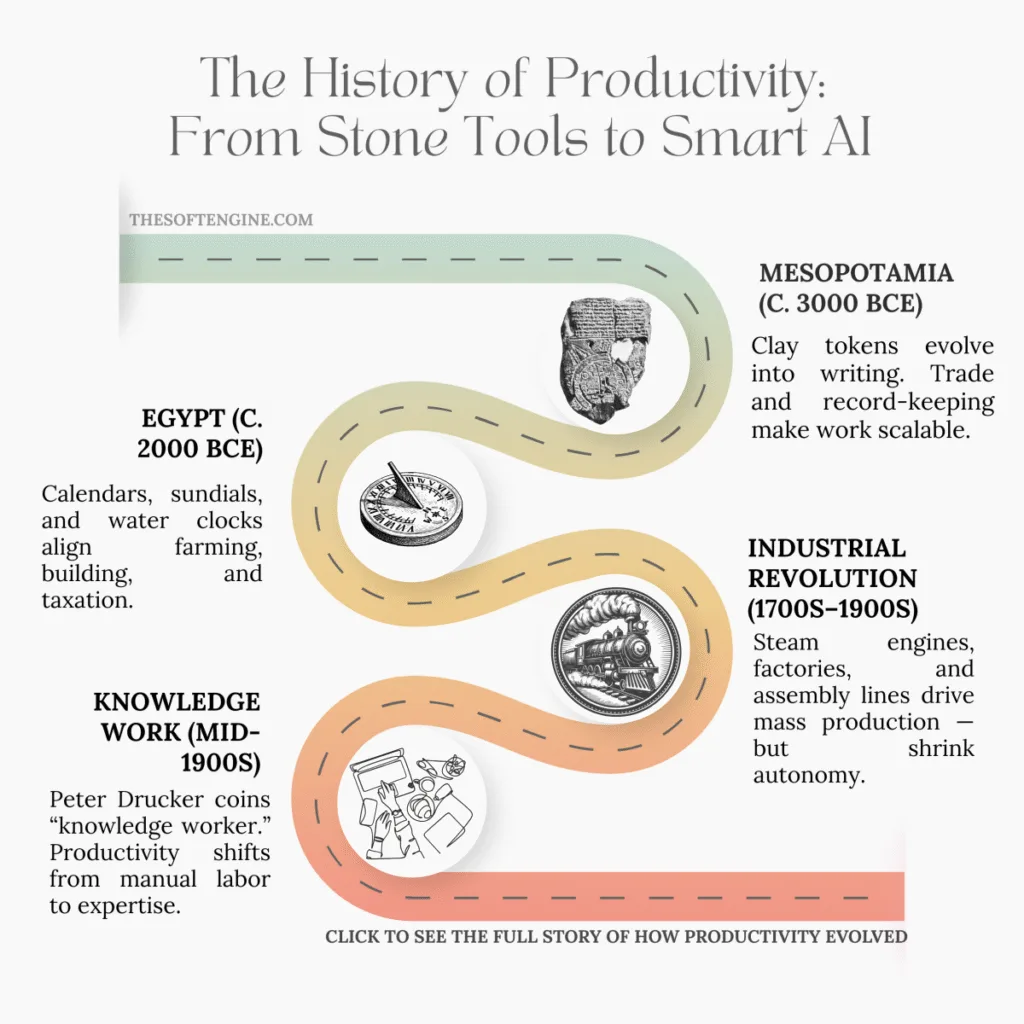 The History Of Productivity Infographic 