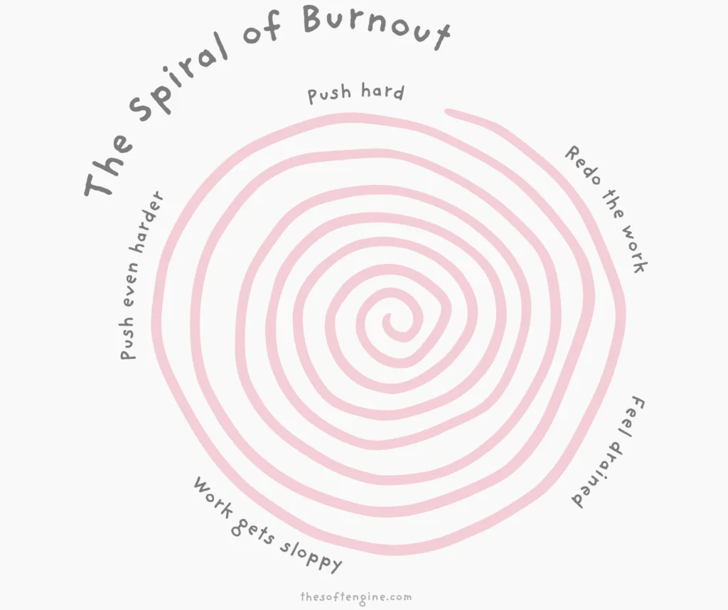 How To Measure Productivity The Cycle Of Burnout Infographic